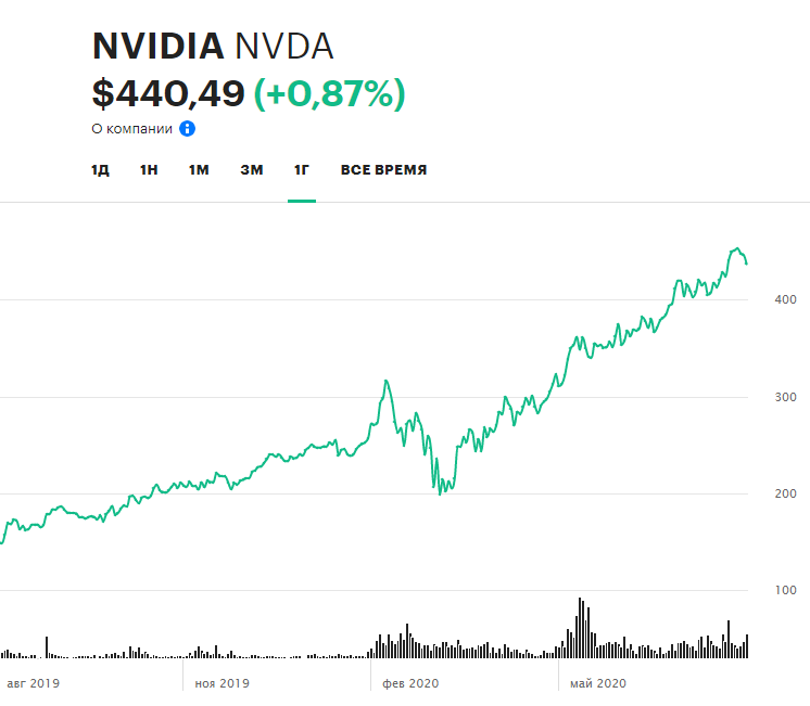 Динамика акций Nvidia за 12 месяцев