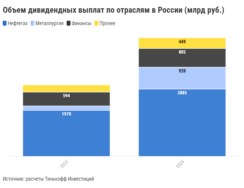 <p>Объем дивидендных выплат по отраслям в России в 2024 году</p>