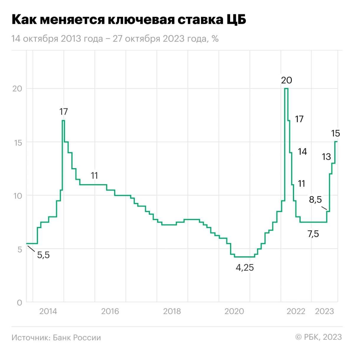 <p>Изменение ключевой ставки Центробанка России 14 октября 2013 года — 27 октября 2023 года</p>