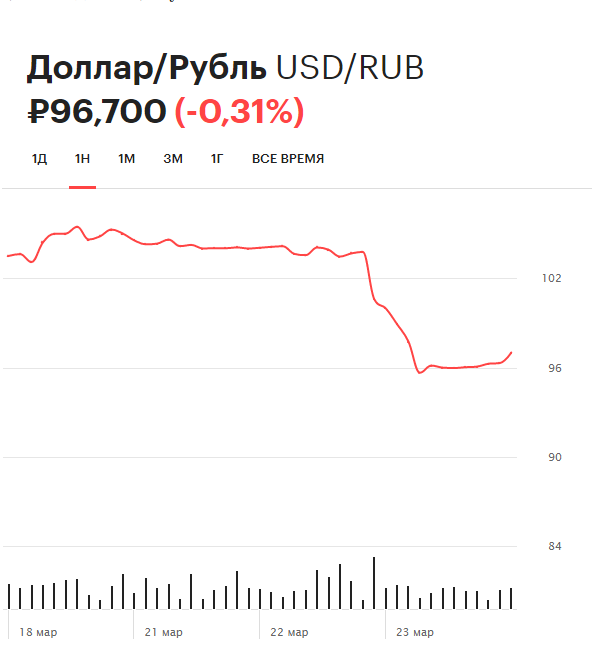 Динамика курса доллара на Московской бирже за неделю