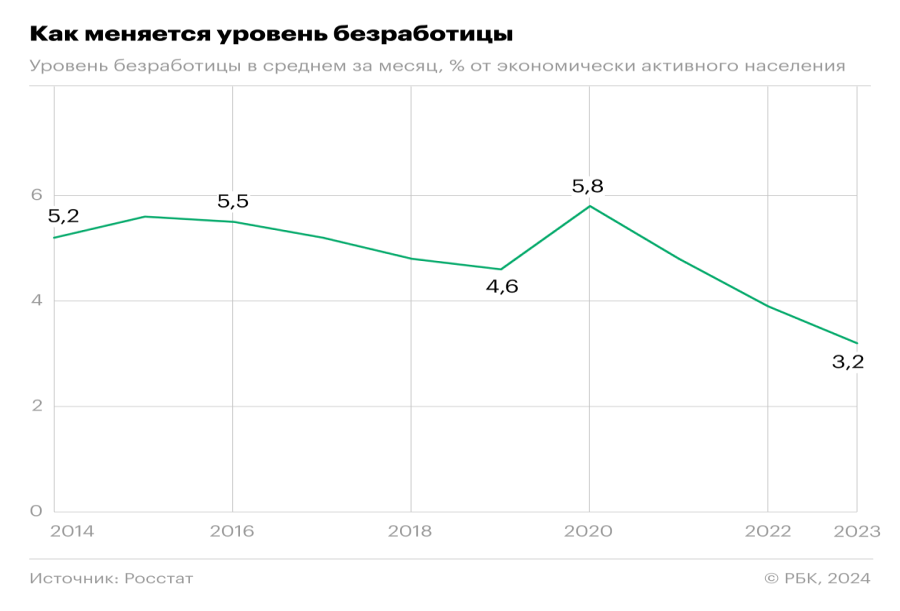 <p>Как менялся уровень безработицы</p>