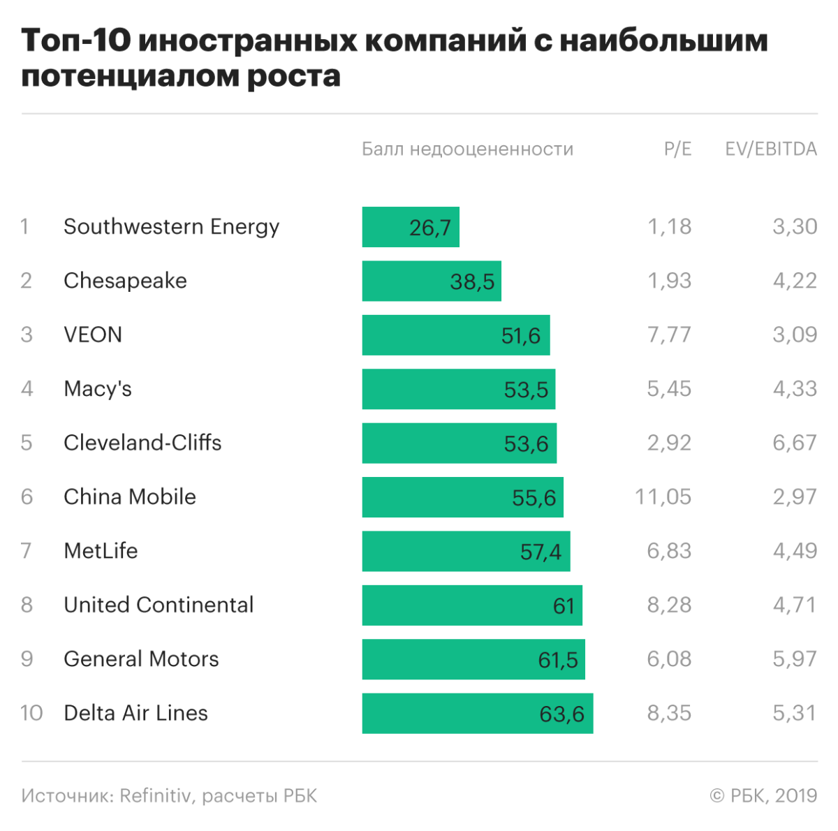 Самые недооцененные акции российских компаний. АЙТИ компании России. Список недооцененных акций российских компаний.