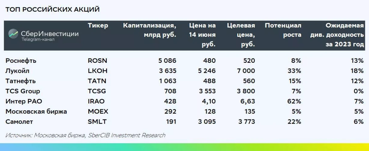 <p>Топ&nbsp;фаворитов на рынке российских акций SberCIB</p>