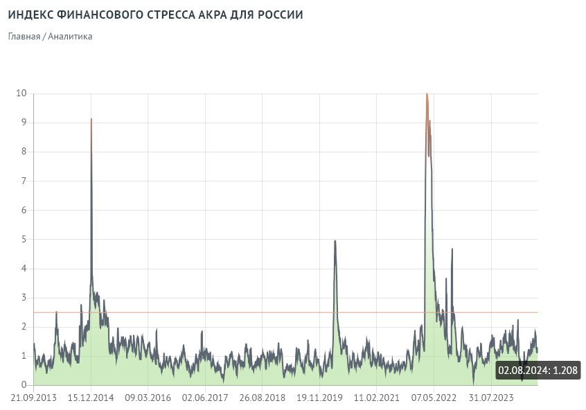 <p>Индекс финансового стресса АКРА для России</p>