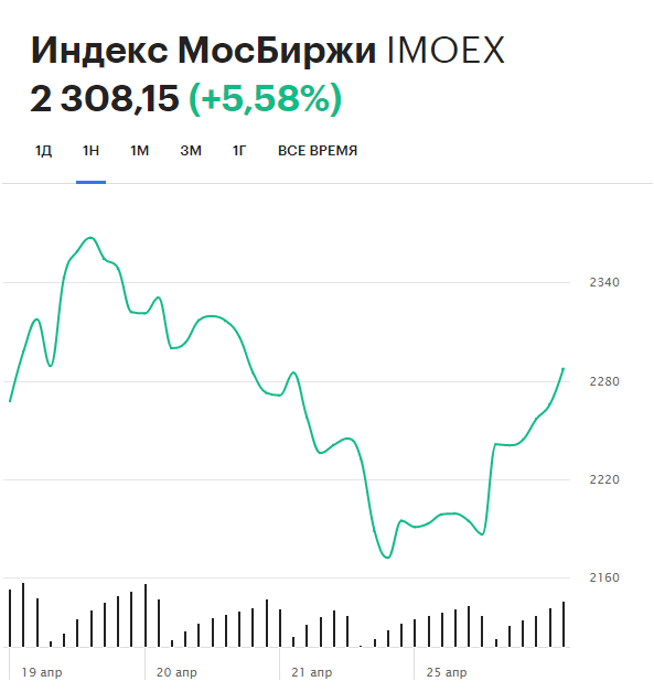 Динамика индекса Мосбиржи за последнюю неделю