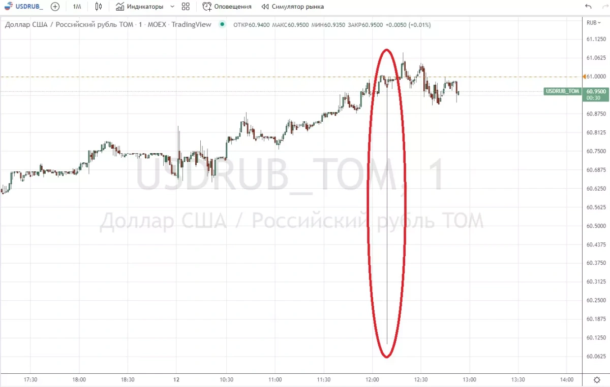 Резкий обвал доллара на Мосбирже&nbsp;12 августа в 12:09 мск и последовавший за ним&nbsp;&laquo;отскок&raquo;&nbsp;(График: TradingView)

<p></p>