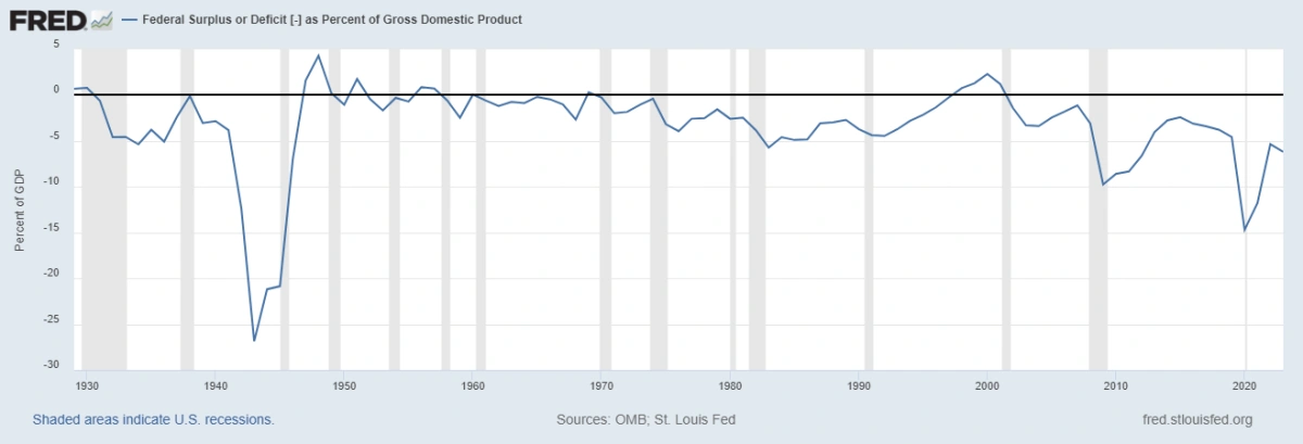 <p>Дефицит бюджета США к ВВП (%)</p>