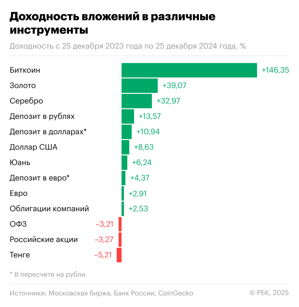 От депозита до биткоина: какой актив оказался самым прибыльным в 2024-м