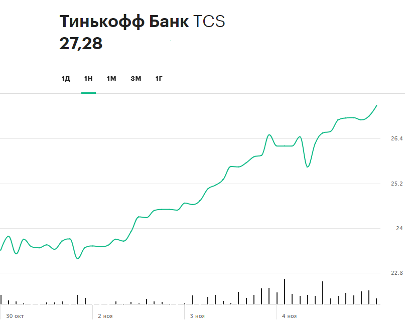 Сбербанк акции тинькофф. Динамика акций. Котировки акций тинькофф. Акции тинькофф график за год. Акции тинькофф банк Московская биржа.