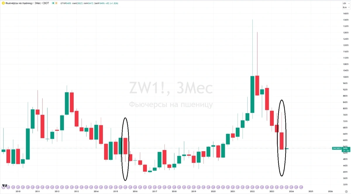 <p>Фьючерсы на пшеницу на Чикагской товарной бирже в третьем квартале 2023 года показали худшую динамику с 2015 года</p>