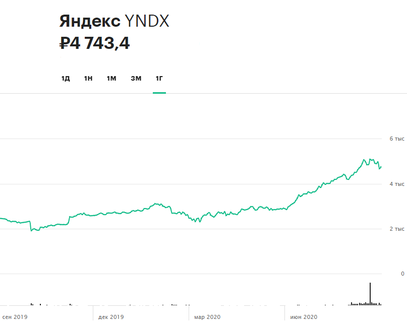 Динамика акций &laquo;Яндекса&raquo; за 12 месяцев