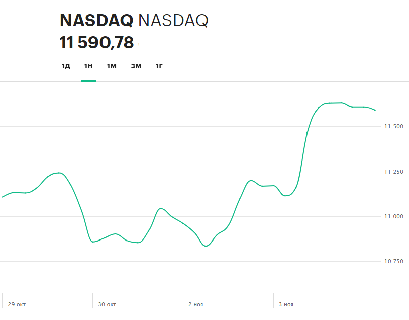 Динамика индекса NASDAQ Composite за последние пять торговых сессий