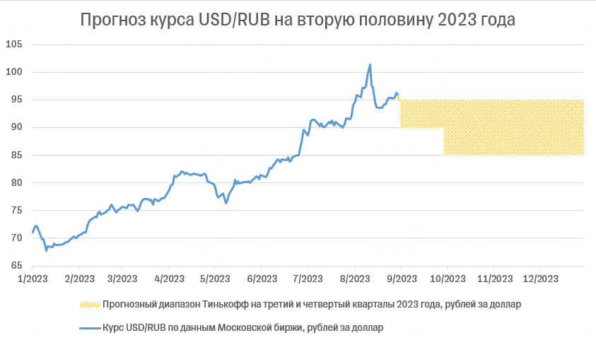 <p>Прогноз курса доллара&nbsp;</p>