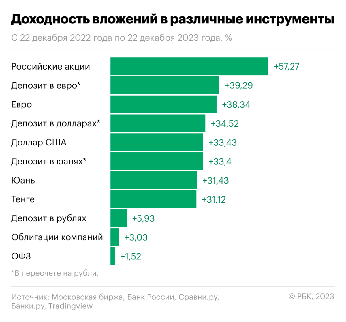 Акции, облигации, вклады, валюта: что принесло наибольший доход в 2023-м