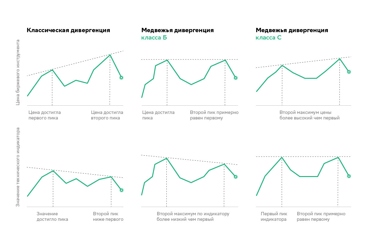 Что такое дивергенция в трейдинге и зачем это знать инвестору