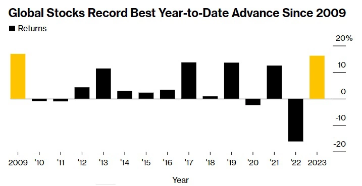 <p>Динамика индекса&nbsp;MSCI World с начала года по 2 августа за последние 14 лет</p>