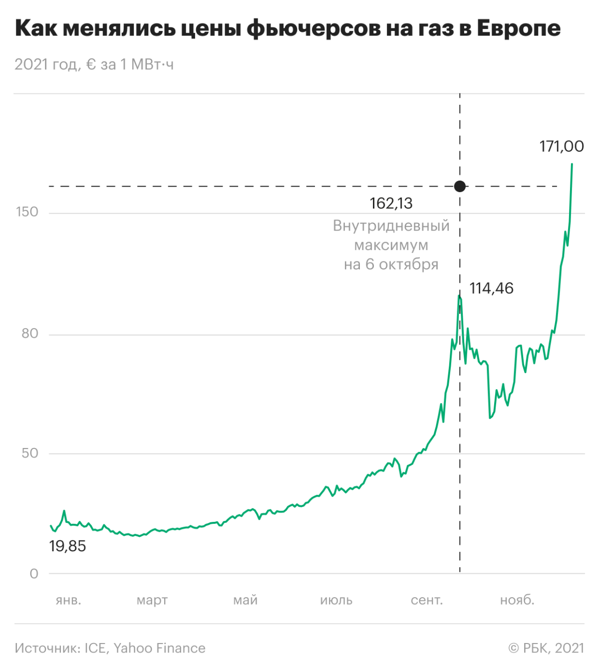 Газ кубометр цена биржа