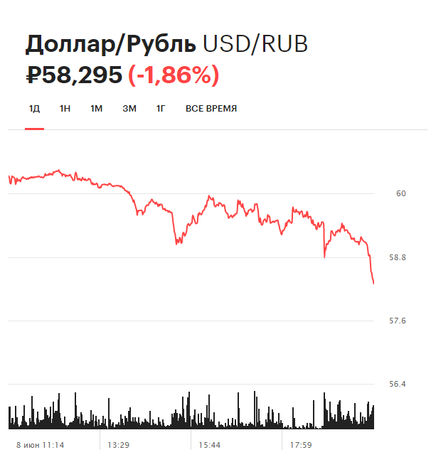Курс доллара на торгах Московской биржи за день