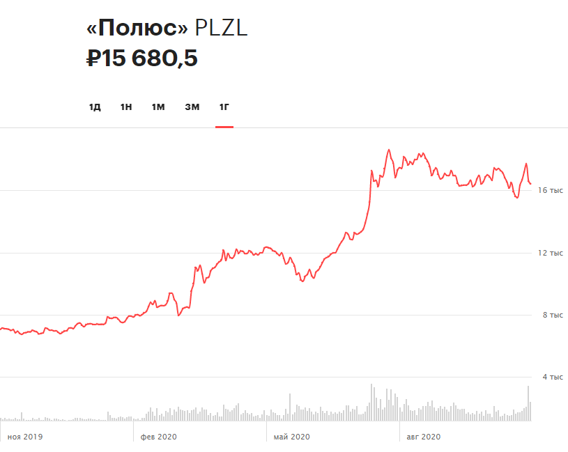 Курс акций полюс на сегодня. Акции полюс. Курс акций полюс. Акции PLZL. Што твориться с акциами полюс.