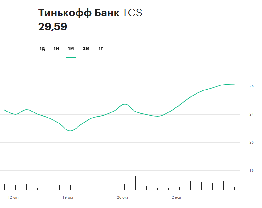 Динамика акций TCS Group за последний месяц