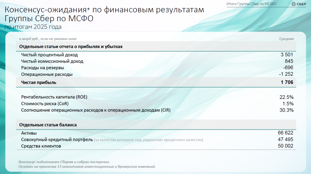 Эксперты предсказали рост прибыли «Сбера» за 2025 год до нового рекорда