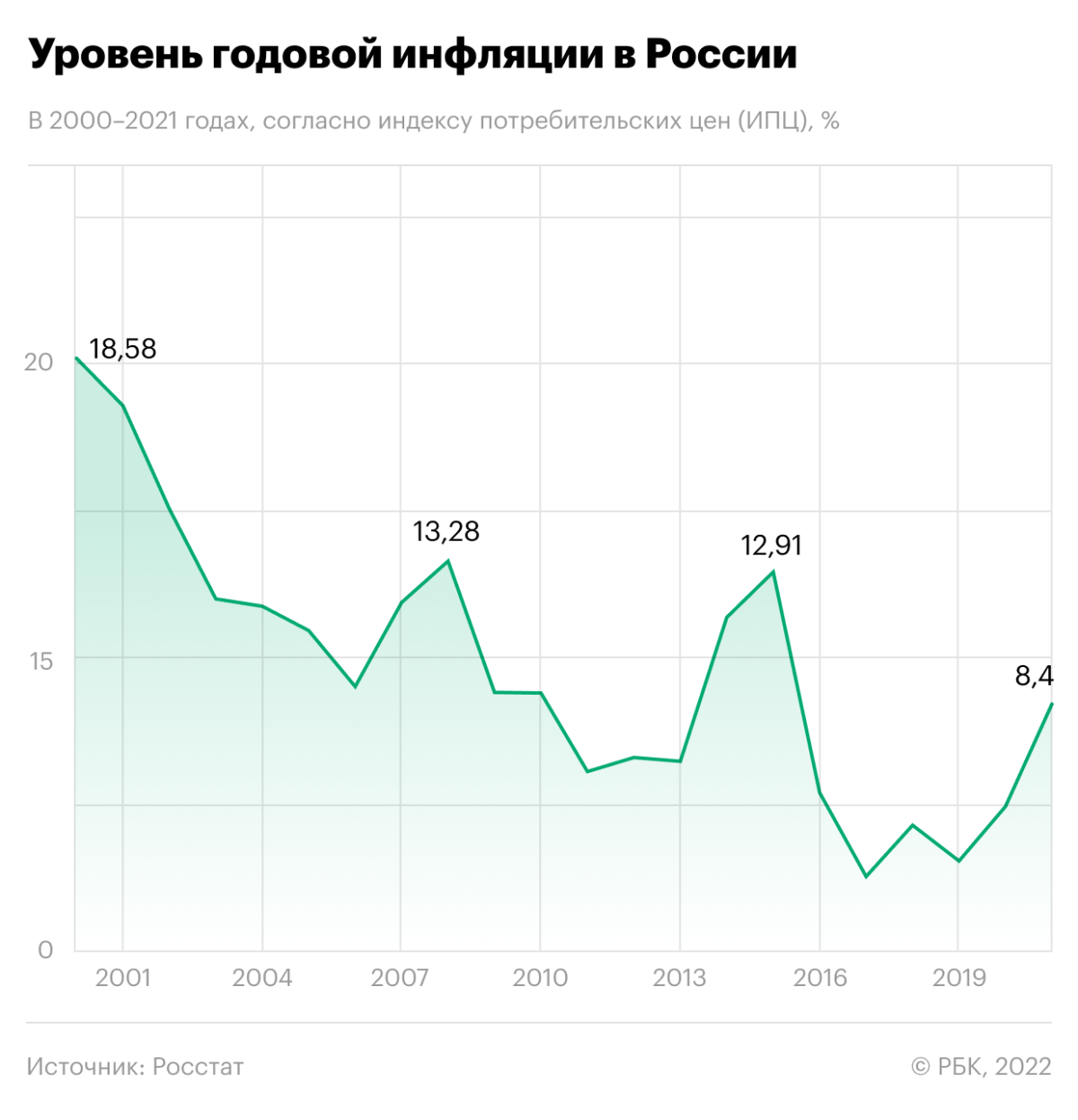 <p>Уровень годовой инфляции в России в 2000-2021 годах, согласно индексу потребительских цен (ИПЦ). Инфографика</p>