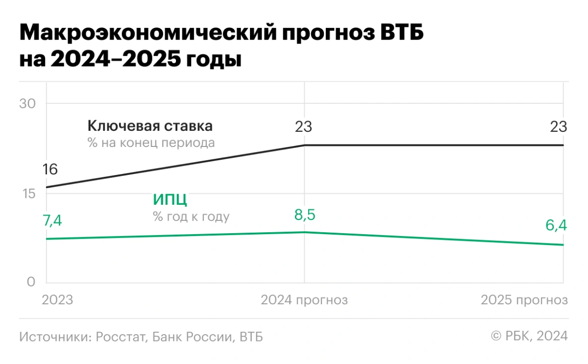 <p>Макроэкономический прогноз ВТБ на 2024&ndash;2025 годы</p>