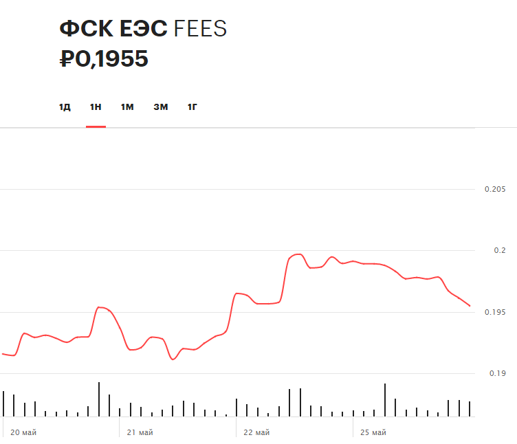 Динамика акций ФСК ЕСЭ за последнюю неделю