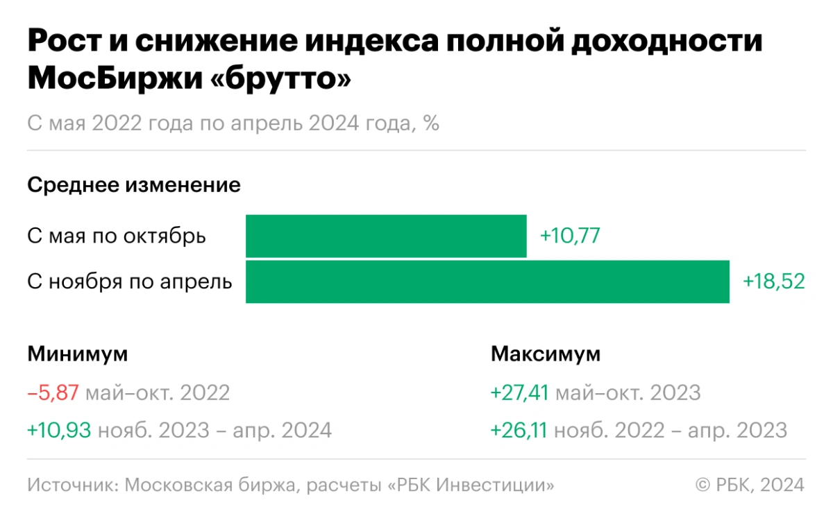 <p>Сезонная динамика индекса Московской биржи полной доходности &laquo;брутто&raquo;, май 2022 года&nbsp;&mdash; апрель 2024 года</p>