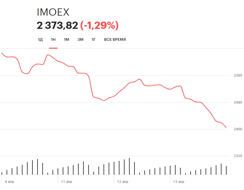 Динамика индекса Мосбиржи (IMOEX)&nbsp;за неделю