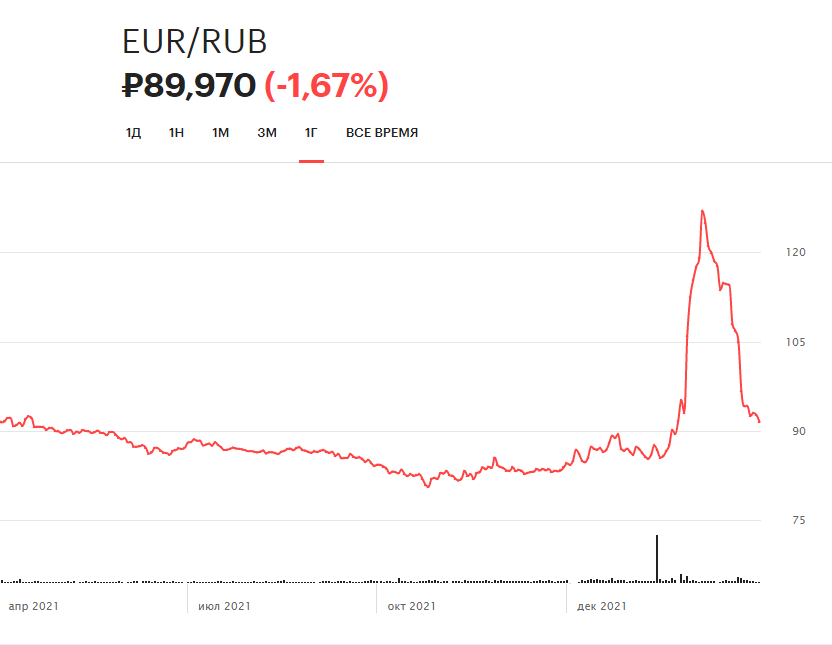 Изменение&nbsp;курса евро на Московской бирже за последний год