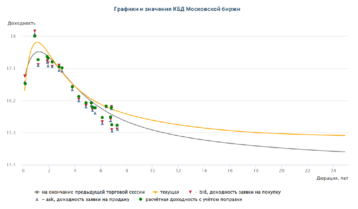 <p>Кривая бескупонной доходности ОФЗ, по данным Московской биржи на&nbsp;23 августа 2024 года</p>