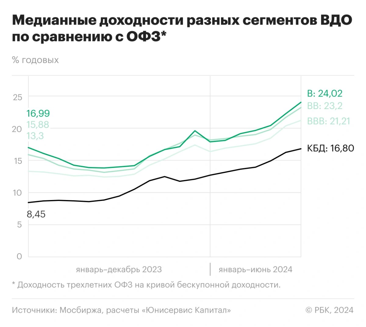 <p>Медианные доходности разных сегментов ВДО по сравнению с ОФЗ</p>