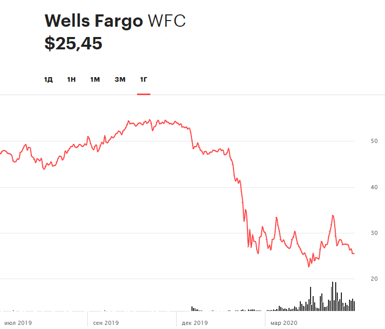 Динамика акций Wells Fargo за 12 месяцев