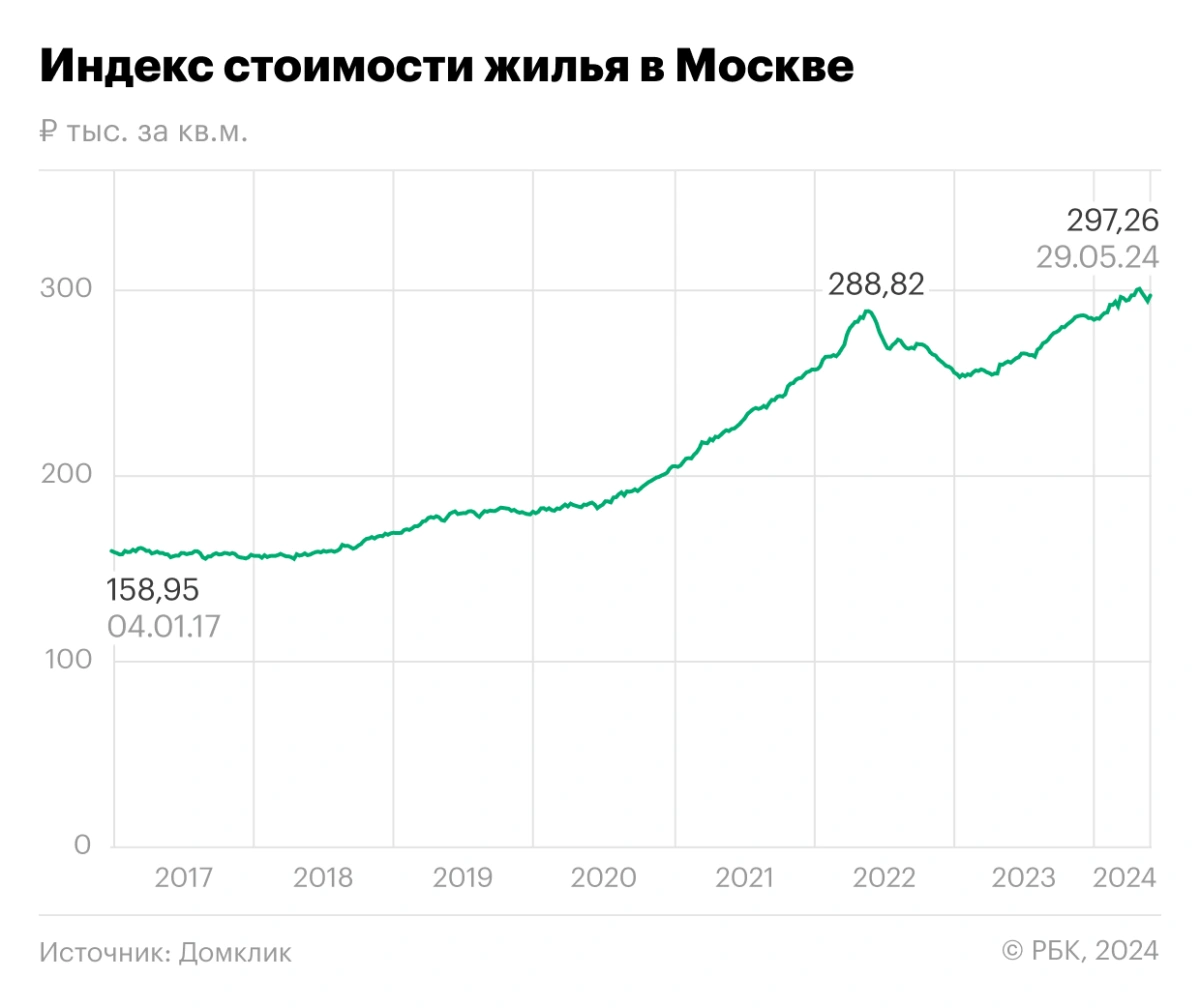 <p>Динамика индекса стоимости жилья в Москве (по данным сервиса &laquo;Домклик&raquo;)</p>