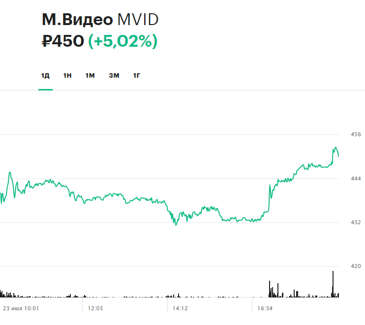 Динамика акций &laquo;М.Видео&raquo; на торгах 23 июля