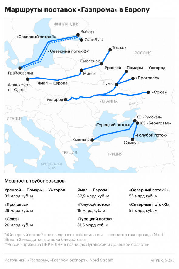 Основные <a href="https://www.rbc.ru/business/31/03/2022/62458d359a7947d15fff68a9?from=column_9">маршруты</a> поставок российского газа в Европу