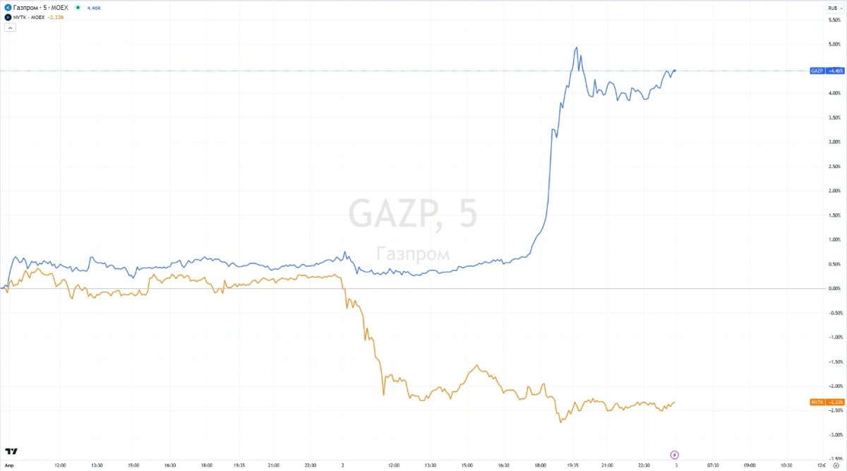 <p>Динамика акций &laquo;Газпрома&raquo; и НОВАТЭКа (5-минутный график)</p>