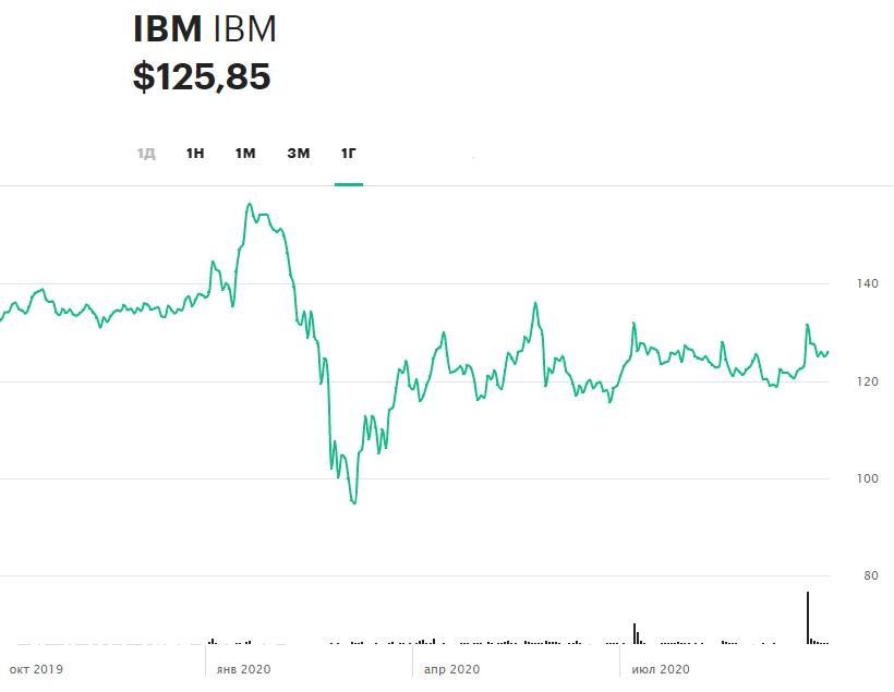 Динамика акций IBM за 12 месяцев