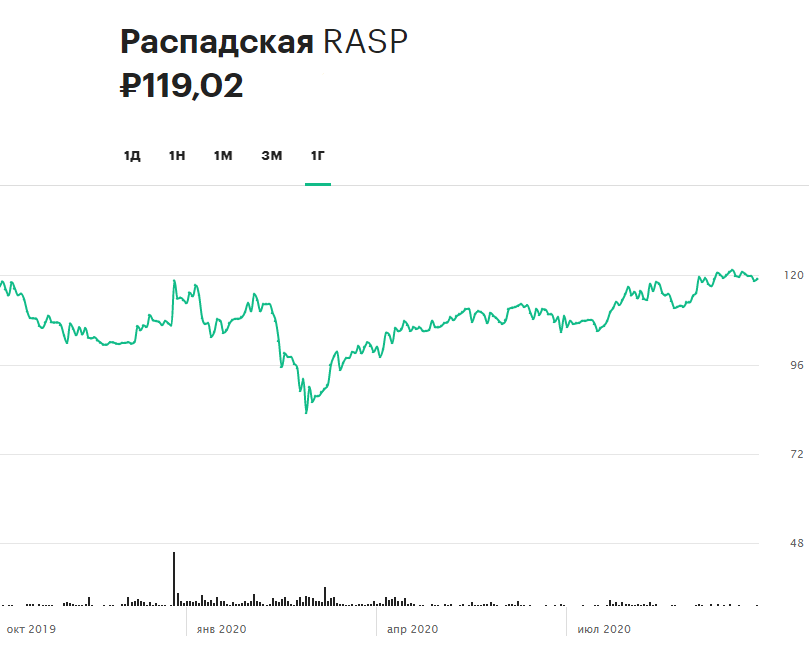 Динамика акций &laquo;Распадской&raquo; за 12 месяцев