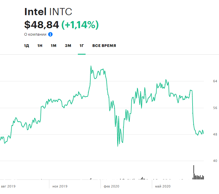 Динамика акций Intel за 12 месяцев