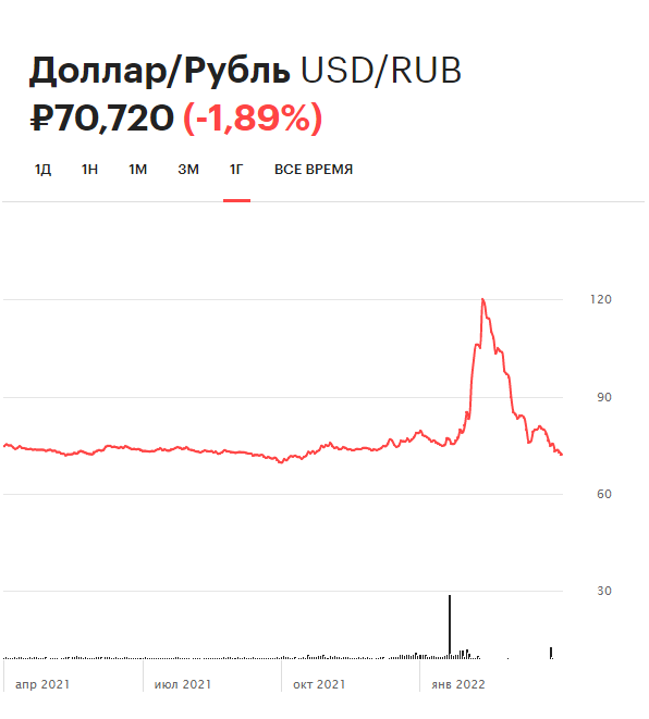 Курс доллара на Московской бирже за последний год