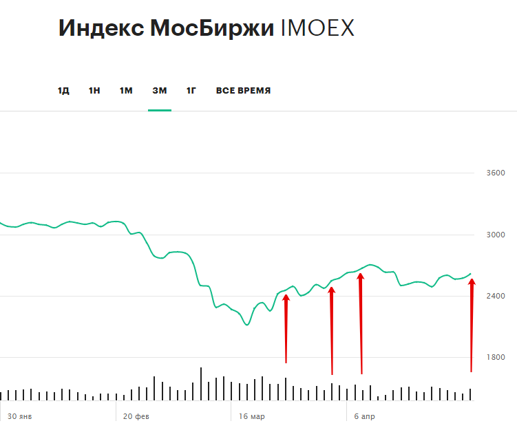 Динамика индекса Московской биржи за последние три месяца. Стрелками выделены дни, в которые проходили обращения Владимира Путина (25 марта, 2, 8 и 28 апреля)