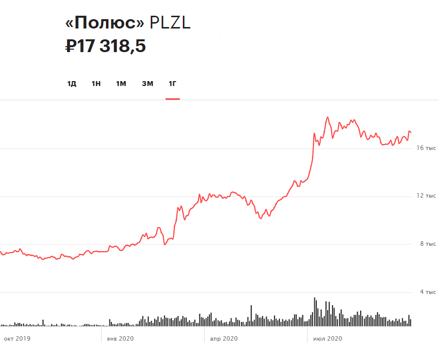 Динамика акций &laquo;Полюса&raquo; за 12 месяцев