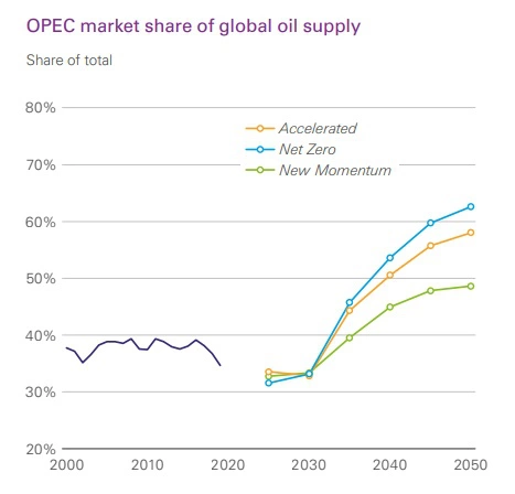 Доля стран ОПЕК в общемировой добыче нефти