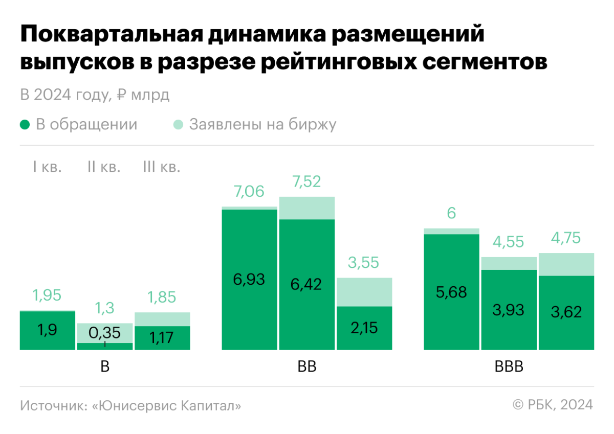 Плывут по течению: как высокие ставки меняют рынок высокодоходных бондов