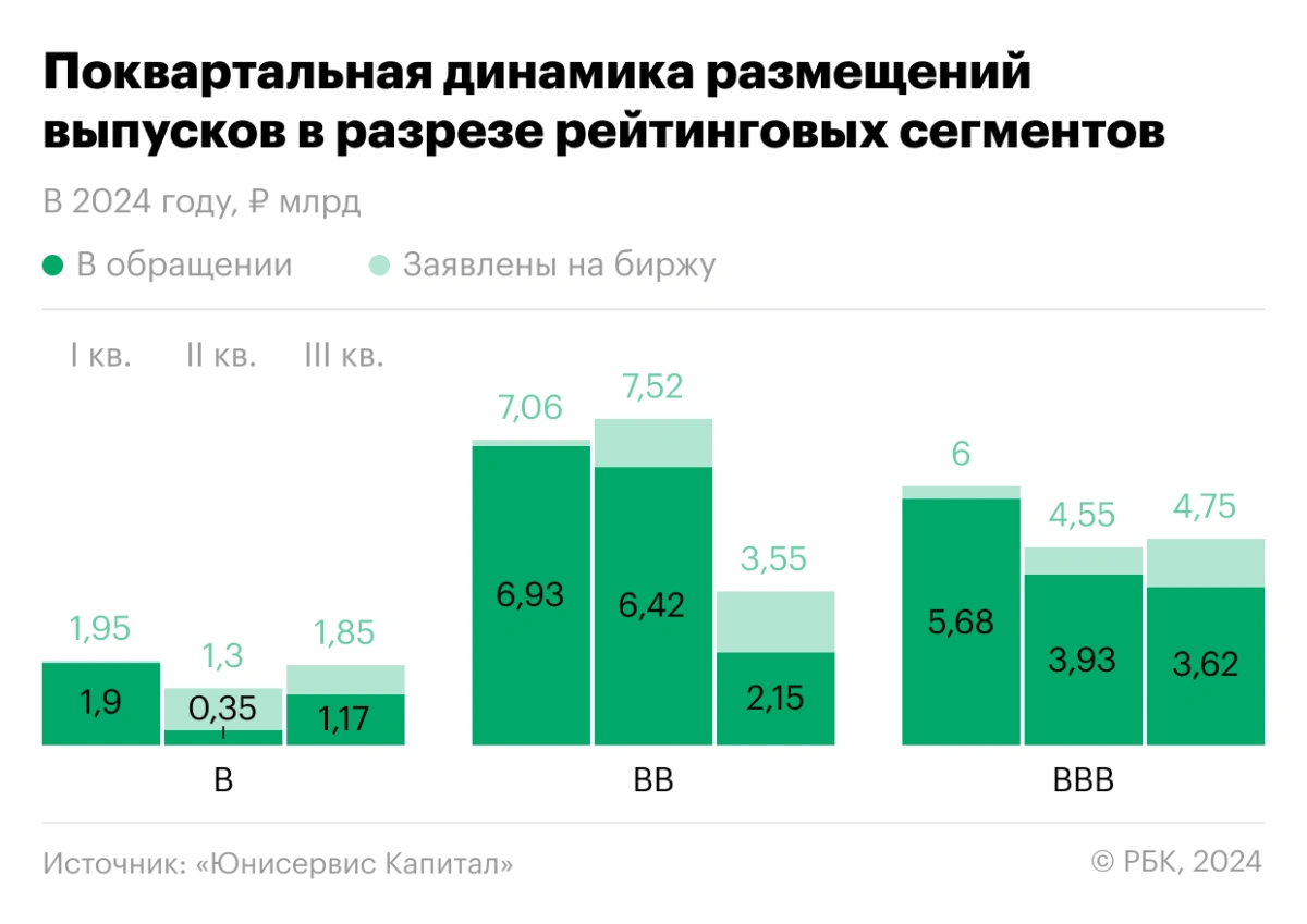 <p>Поквартальная динамика размещений ВДО в 2024 году в разрезе рейтинговых сегментов</p>