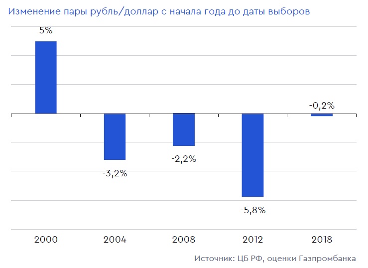 В Газпромбанке предсказали стабильный рубль и рост рынка перед выборами
