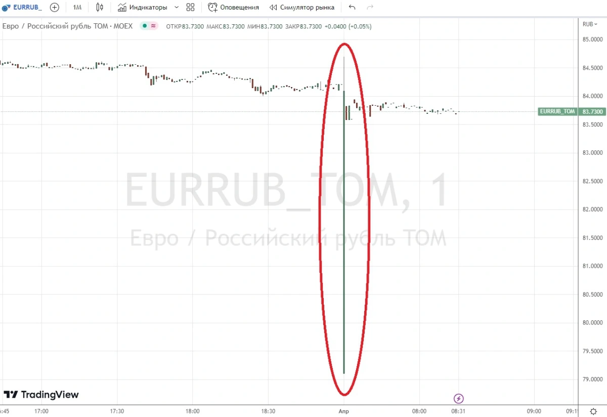 Резкое снижение курса евро 3 апреля в 07:00 мск с&nbsp;₽84,21 до&nbsp;₽79,1 (минутный график TradingView)