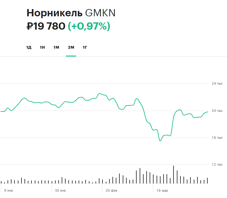 Динамика акций &laquo;Норильского никеля&raquo; за последние три месяца